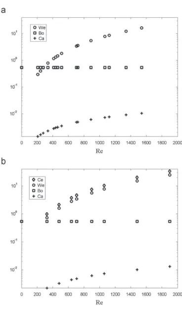 Fig. 6. Non-dimensional numbers controlling the bubble shape versus liquid Reynolds number (Taylor regime): (a) straight channel and (b) meandering channel.