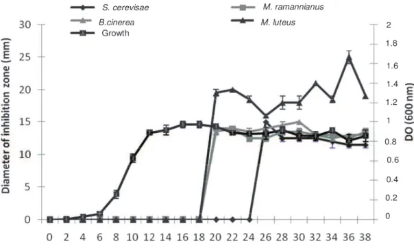 Figure 2. Time course of growth and antibiotics production of Bacillus sp. strain B27 on PDB medium at 30°C