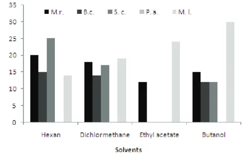 Figure  3.  Choice  of  extraction  solvent  of  antibiotic  activities  produced  on  PDB  media  by  the  Bacillus  sp
