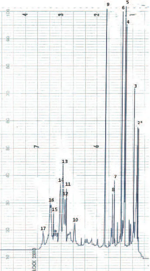 Figure 4.  HPLC trace  of  hexane  extract  of the culture broth  of  Bacillus sp. strain  B29