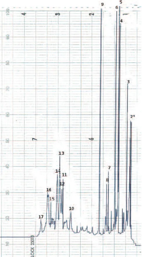 Figure 4.  HPLC trace  of  hexane  extract  of the culture broth  of  Bacillus sp. strain  B29