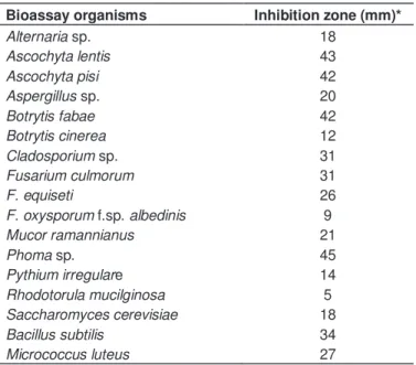Table 2. Antimicrobial activity of the strain AC170. 