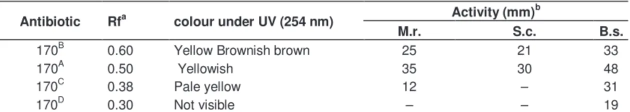 Table 3. Crude compounds produced by the strain AC170 on GYEA medium. 
