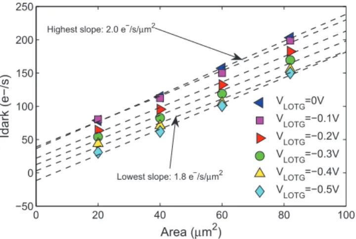 Fig. 8. Dark current variation with floating diffusion perimeter for several V LOTG , before irradiation (pixels Com, FD1, FD2 and FD3).