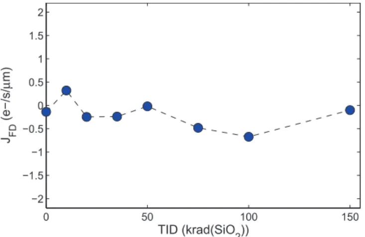 Fig. 15. Transfer gate dark current linear density J TG as a function of total ionizing dose.