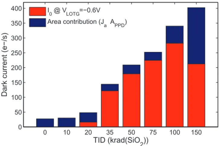 Fig. 18. Reference pixel (Perim3) dark current for V LOTG = −0 .6 V showing the contribution of each dark current source to the total current.
