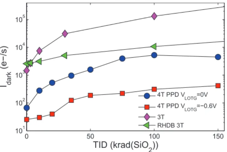 Fig. 19. Dark current evolution with TID: comparison between a conven- conven-tional 3T pixel, a Radiation-Hardened-By-Design (RHDB) 3T pixel (surround P+ [18]) and the reference 4T PPD pixel (Perim3)