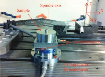 Figure 1. Experimental set-up and PM signals  Accelerometers 4 Components Dynamometer Sample Spindle axis Z  XY 