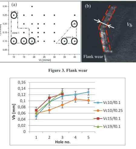 Figure 3. Flank wear 