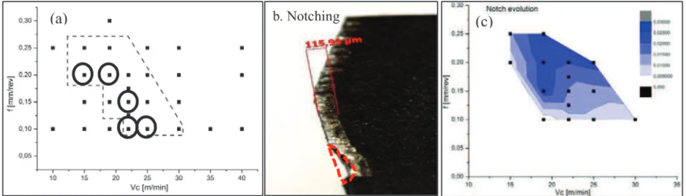 Figure 5. a). Notching domain; b). Example of measures ; c). Evolution after the first machining 