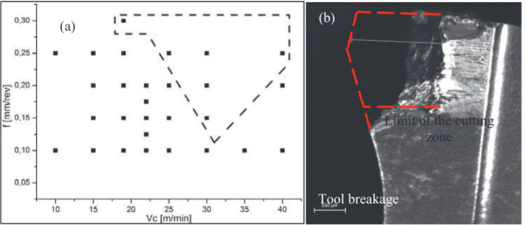 Figure 7. a.Tool breakage domain ; b. Example 