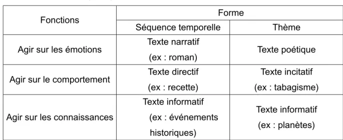 Tableau I : Classification des textes (MARSHALL, 1984) adaptée par GIASSON (2011, page 21)