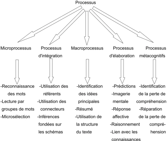 Figure 4 : Les processus de lecture et leurs composantes (GIASSON, 2011, page 16)