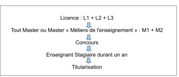 Illustration 3 : La formation initiale des enseignants de collège