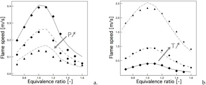 Figure 3.5 - a) Pressure dependence of the flame speed for T f = 300 K and P = 1, 3, 10 atm