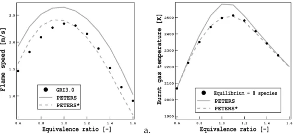 Figure 3.8 - Flame speed (a.) and burnt gas temperature (b.) for a premixed unstrained methane/air flame at T f = 800 K and P = 1 atm