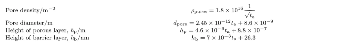 Table 2. Correlations between anodisation time (t a ) and characteristics of the anodic ﬁlms; anodisation was performed in sulphuric–