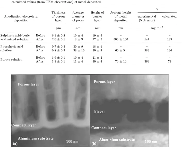 Table 4. Characteristics of the anodic ﬁlms prior and after metal deposition and experimental data (from ICP-OES analyses) and calculated values (from TEM observations) of metal deposited