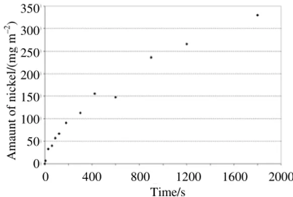Fig. 6. Amount of nickel in anodic ﬁlms from sulphuric–boric electrolyte (10 V, 900 s) vs