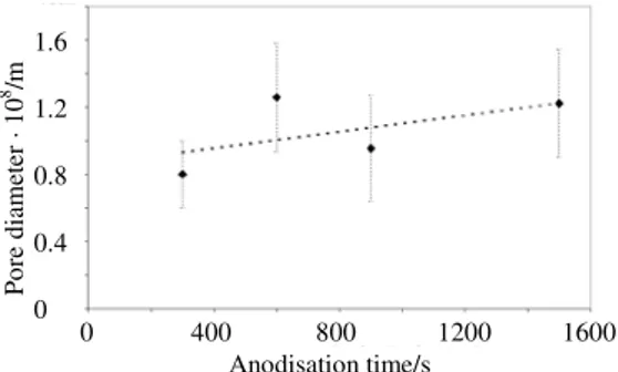 Fig. A7. Thickness of porous layer vs. duration of anodisa- anodisa-tion for anodic ﬁlms from sulphuric–boric electrolyte (20 V).