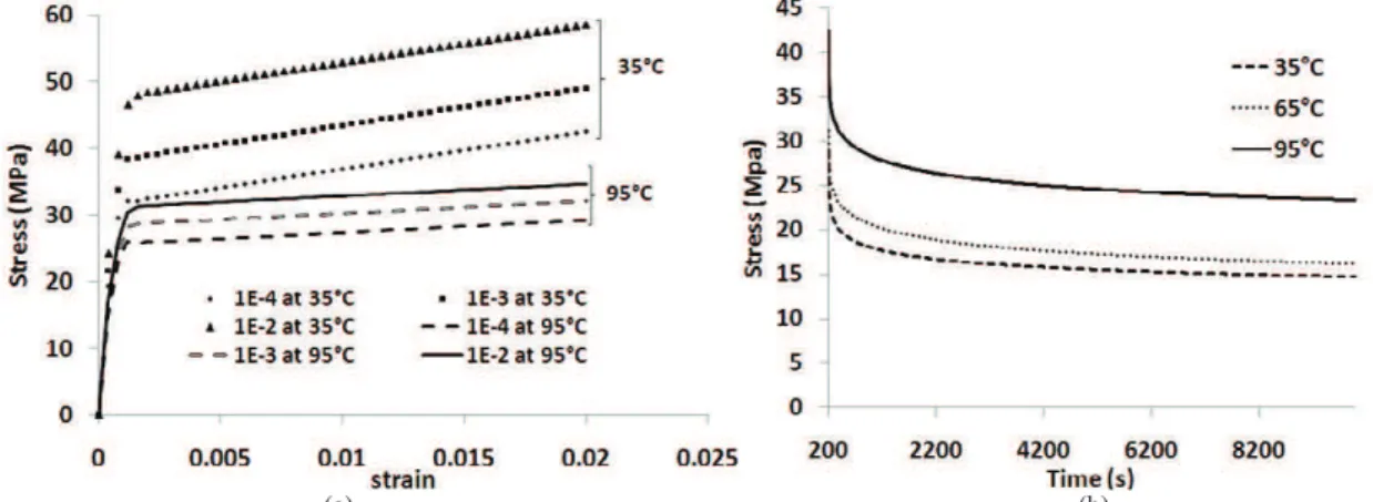 Fig. 1. Uniaxial simulated tests at various temperatures, (a) tensile curves at different strain rates, (b) relaxation curves    