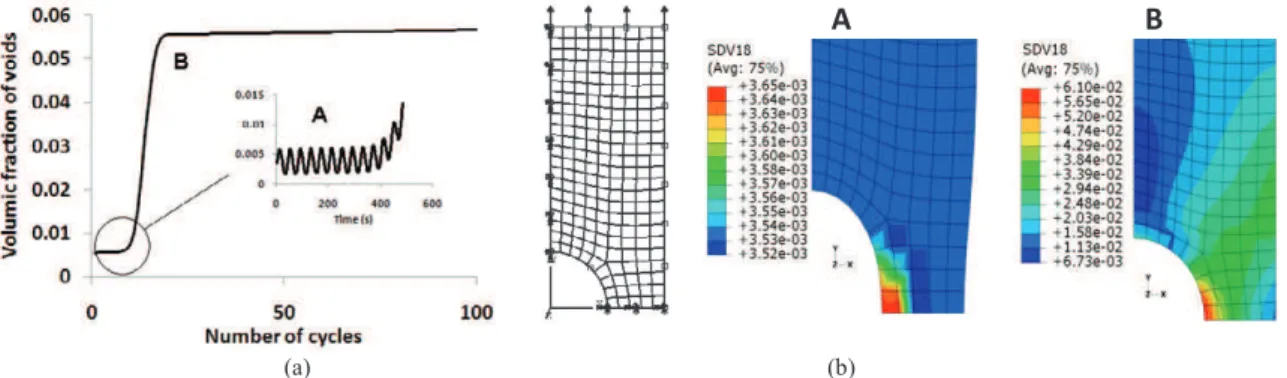 Fig. 2. Damage behavior of the model, (a) evolution of the volumic fraction of voids during cycling test, (b)  volumic fraction of voids distribution around a hole at two stages (A and B) of the cycling test  5