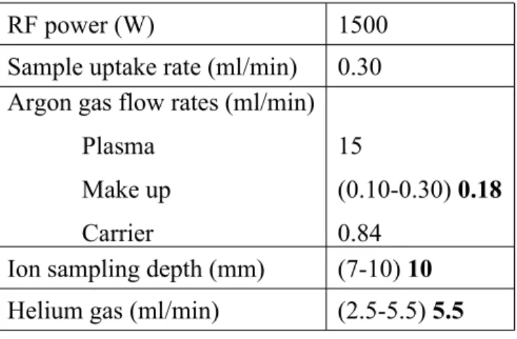 Table 1 – Standard ICP-MS operating conditions and optimum values               (in bold) determined for three of them during the present work.