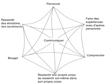 Figure 2 : modèle de l'interaction selon Fröhlich (2011)