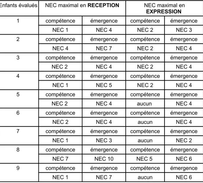 Tableau IV : NEC maximum enfants