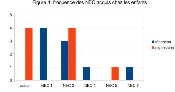Figure 4: fréquence des NEC acquis chez les enfants