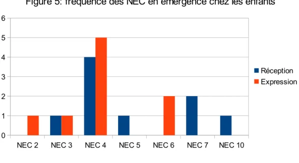 Figure 5: fréquence des NEC en émergence chez les enfants