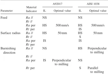 Table 7.—Recommendations on burnishing process parameters to be used with concave workpieces.