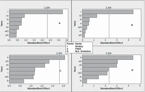 Figure 4.—Pareto chart for standardized effects on steel G-10380 convex workpieces: (A) Ra //, (B) Rt //, (C) Ra ⊥, and (D) Rt ⊥.