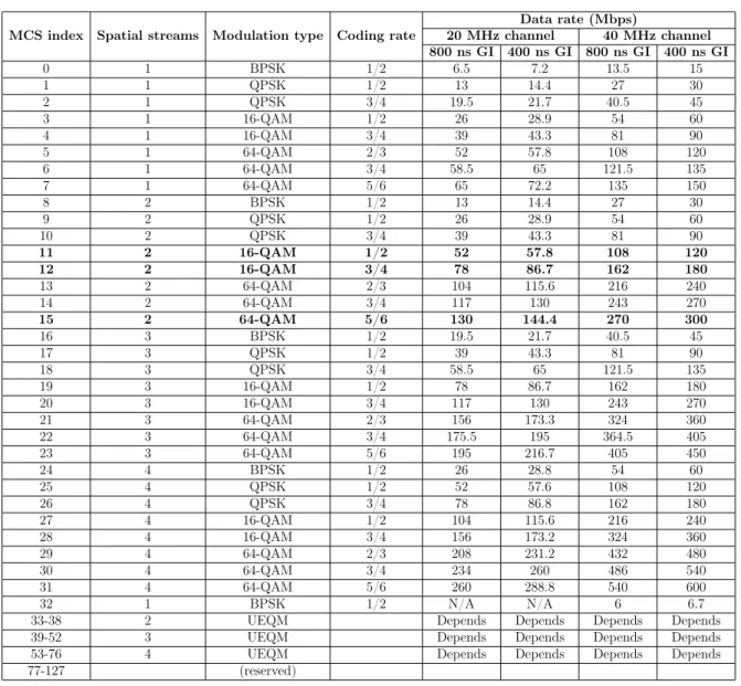 Table 1.2 – Modulation and coding schemes in single stream for IEEE 802.11n [Sta12, pp.1771-1780].