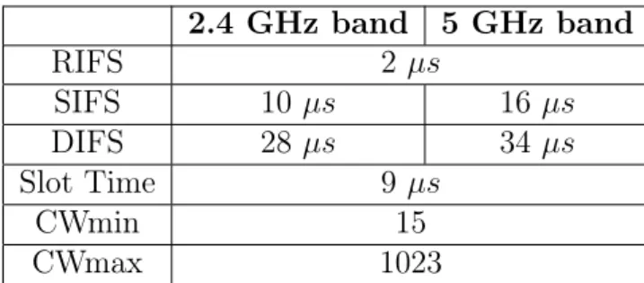 Table 1.3 – Values of some parameters in DFC of IEEE 802.11n [Sta12, p.1761]