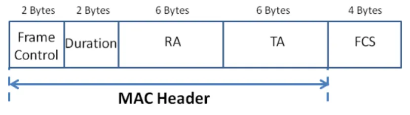Figure 1.6 – RTS frame [Sta12].