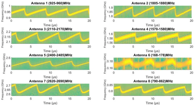 Figure 2.10 – Time-Frequency representation of each output of the commercial jammer
