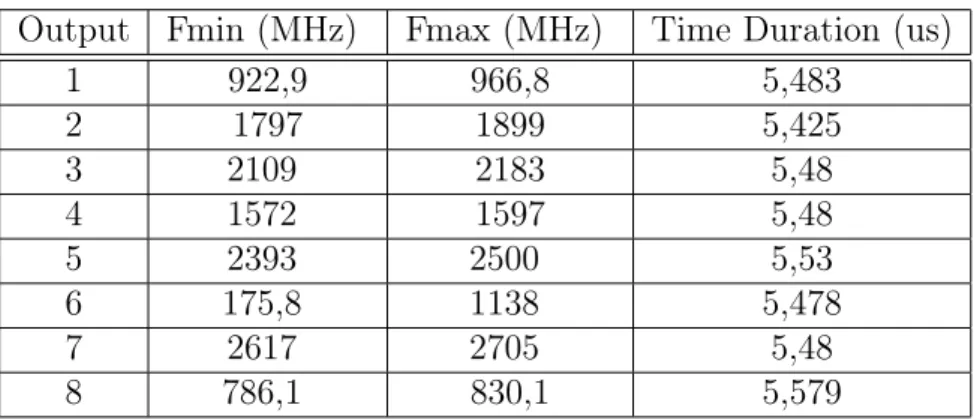 Table 2.2 – Spectrogram measurement results of the commercial jammer with 8 output port