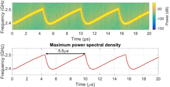 Figure 2.11 – Spectrogram of the antenna 5 of the commercial jammer (Table 2.1).