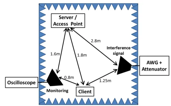 Figure 3.9 – Location diagram of the equipment inside the semi-anechoic chamber.