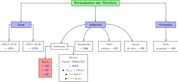 Figure 5.1 – Nomenclature des matériaux utilisés pour la formulation des mortiers .