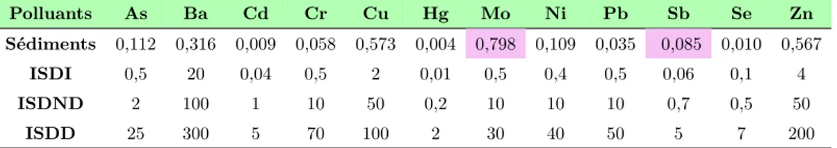 Tableau 5.6 – Contaminants minéraux et seuils de pollution (en mg/kg de MS) selon le ISDI, France