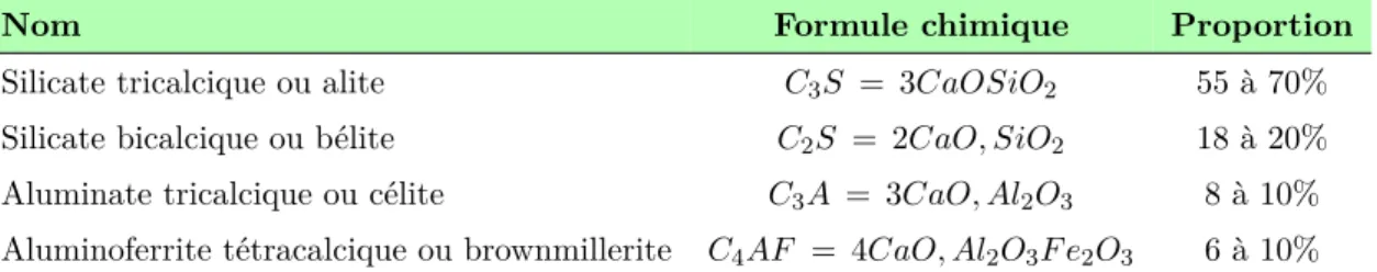 Tableau 2.10 – Principales fractions chimiques dans le ciment hydraulique ainsi que leur proportions respectives [93].