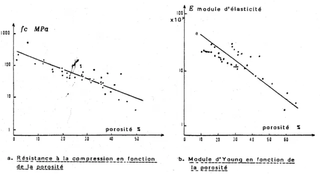 Figure 2.22 – Variation de la résistance et du module élastique en fonction de la porosité ( Feldman et Baudoin [93]).