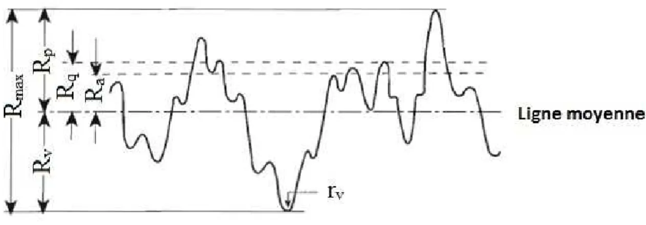 Figure 1. 10 : Différents paramètres utilisé pour décrire la rugosité de surface 