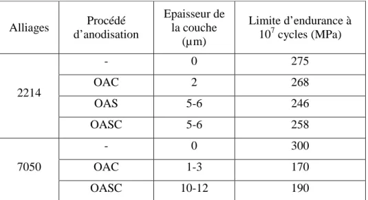 Tableau 1. 8 : Limite d’endurance pour les alliages 2214 et 7050 anodisés  dans différents bains d’acide [69] 