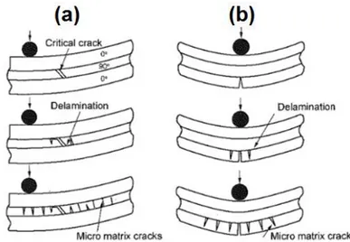 Figure I.23. Description schématique des deux types d’endommagement de la matrice. (a) par  cisaillement et (b) par flexion [3] 