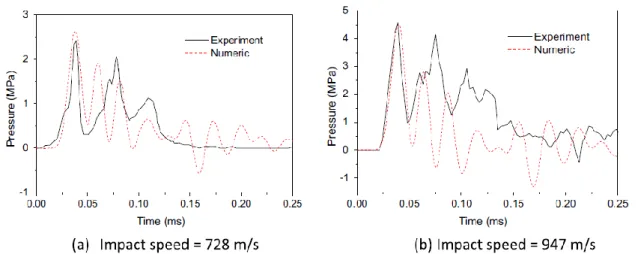 Figure I.48. Ondes de pressions mesurées et simulées obtenues par capteurs de pression [24] 