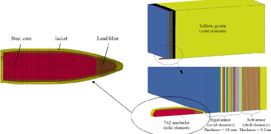 Figure I.53. Schéma de la configuration de protection et du projectile utilisés dans l’étude de  Wen et al