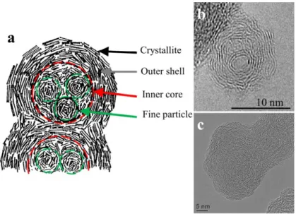 Figure 3. A schematic model of microstructure of diesel soot particle described by Ishiguro et al
